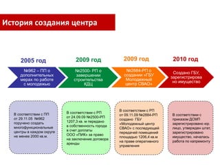 История создания центра



     2005 год                  2009 год               2009 год               2010 год
      №962 – ПП о              №2500- РП о             №2884-РП о
                                                                             Создано ГБУ,
     дополнительных            завершении             создании «ГБУ
                                                                            зарегистрирова
     мерах по работе          строительства            Молодежный
                                                                             но имущество
      с молодежью                  КДЦ                 центр СВАО»




                                                    В соответствии с РП
  В соответствии с ПП      В соответствии с РП
                                                    от 09.11.09 №2884-РП    В соответствии с
  от 29.11.05 №962         от 24.09.09 №2500-РП
                                                    создано ГБУ             приказом ДСМП
  поручено создать         1207,3 кв. м передано
                                                    «Молодежный центр       зарегистрировано юр.
  многофункциональные      в собственность города
                                                    СВАО» с последующей     лицо, утвержден штат,
  центры в каждом округе   в счет доплаты
                                                    передачей помещений     зарегистрировано
  не менее 2000 кв.м.      ООО «ПИК» за право
                                                    площадью 1206,4 кв.м    имущество, началась
                           на заключение договора
                                                    на праве оперативного   работа по капремонту
                           аренды
                                                    управления
 