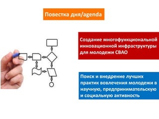 Повестка дня/agenda



           Создание многофункциональной
           инновационной инфраструктуры
           для молодежи СВАО



           Поиск и внедрение лучших
           практик вовлечения молодежи в
           научную, предпринимательскую
           и социальную активность
 