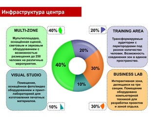 Инфраструктура центра

     MULTI-ZONE            40%           20%     TRAINING AREA
    Мультиплощадка,                              Трансформируемые
   оснащѐнная сценой,                                аудитории с
  световым и звуковым                             перегородками под
    оборудованием с                               разное количество
     возможностью
                                   20%
                                                человек. Возможность
   размещения до 250                           соединения зон в единое
  человек на различные                              пространство.
      мероприятия.
                             40%
                                         30%
   VISUAL STUDIO                                  BUSINESS LAB
                                                Интерактивная зона,
        Помещение,
  оснащѐнное фото/видео
                                   10%            делящаяся на три
                                                 секции. Помещение
  оборудованием и принт-
                                                     оборудовано
     лабораторией для
                                                    компьютерной
  изготовления печатных
                                                     техникой для
       материалов.
                                                разработки проектов
                           10%           30%       и зоной отдыха.
 