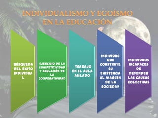 Individuo
                                               que      Individuos
Búsqueda    Ejercicio de la                construye     incapaces
            competitividad     trabajo
del éxito                                       su           de
            y anulación de    en el aula
individua         la                       existencia    defender
                               aislado
    l       cooperatividad                 al margen    las causas
                                              de la     colectivas
                                            sociedad
 