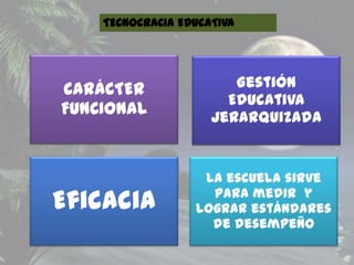 TECNOCRACIA EDUCATIVA




CARÁCTER                Gestión
                       Educativa
FUNCIONAL            Jerarquizada


                   La escuela sirve
Eficacia            para medir y
                  lograr estándares
                    de desempeño
 