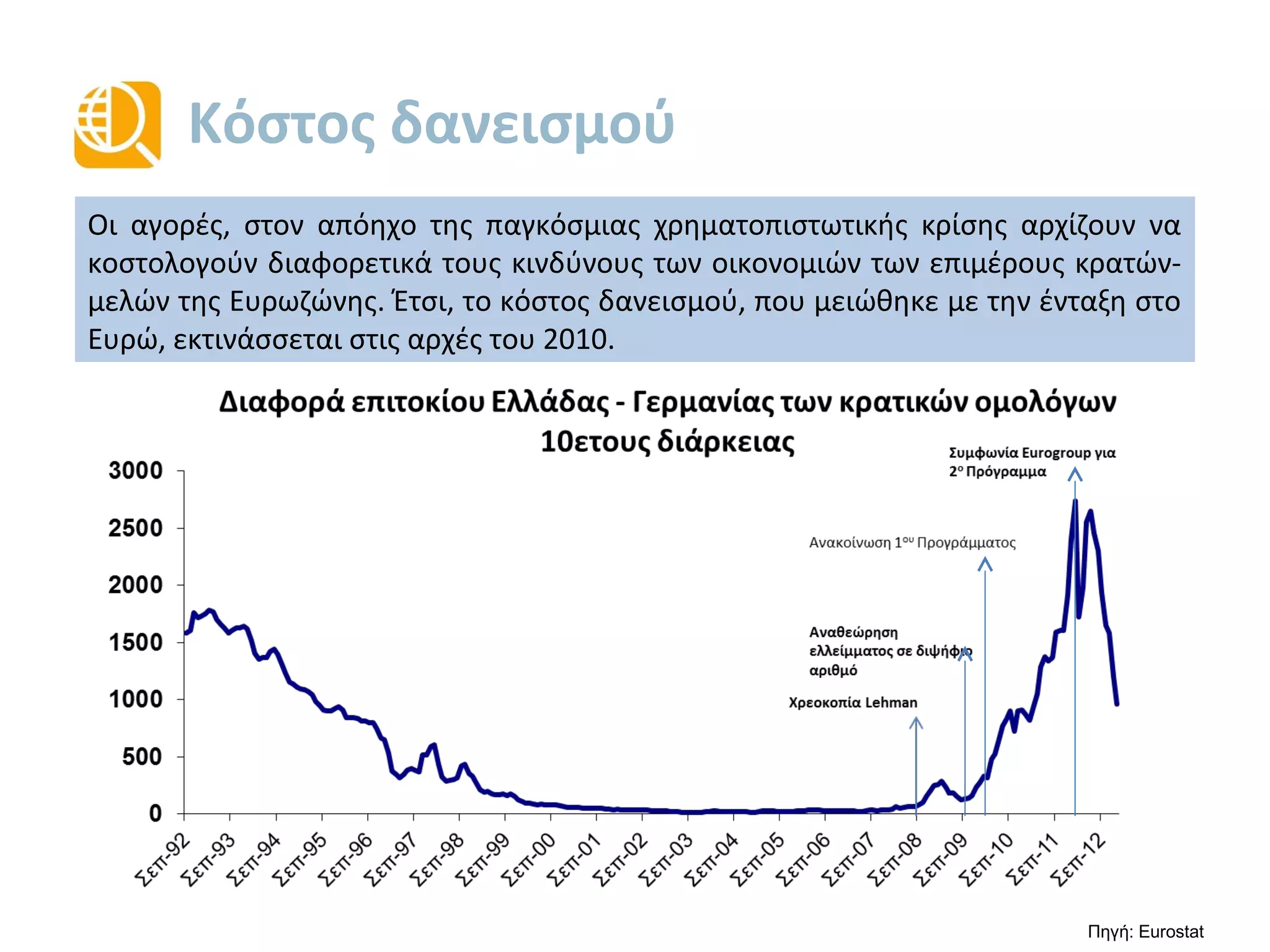 Κόστος δανεισμού
0
500
1000
1500
2000
2500
3000
Διαφορά επιτοκίου Ελλάδας - Γερμανίας των κρατικών ομολόγων
10ετους διάρκειας
Χρεοκοπία Lehman
Αναθεώρηση
ελλείμματος σε διψήφιο
αριθμό
Ανακοίνωση 1ου Προγράμματος
Συμφωνία Eurogroup για
2ο Πρόγραμμα
Στον απόηχο της παγκόσμιας χρηματοπιστωτικής κρίσης, οι αγορές, αρχίζουν να
κοστολογούν διαφορετικά τους κινδύνους των οικονομιών των επιμέρους κρατών-
μελών της Ευρωζώνης. Έτσι, το κόστος δανεισμού, που μειώθηκε με την ένταξη στο
Ευρώ, εκτινάσσεται στις αρχές του 2010.
Πηγή: Eurostat
 