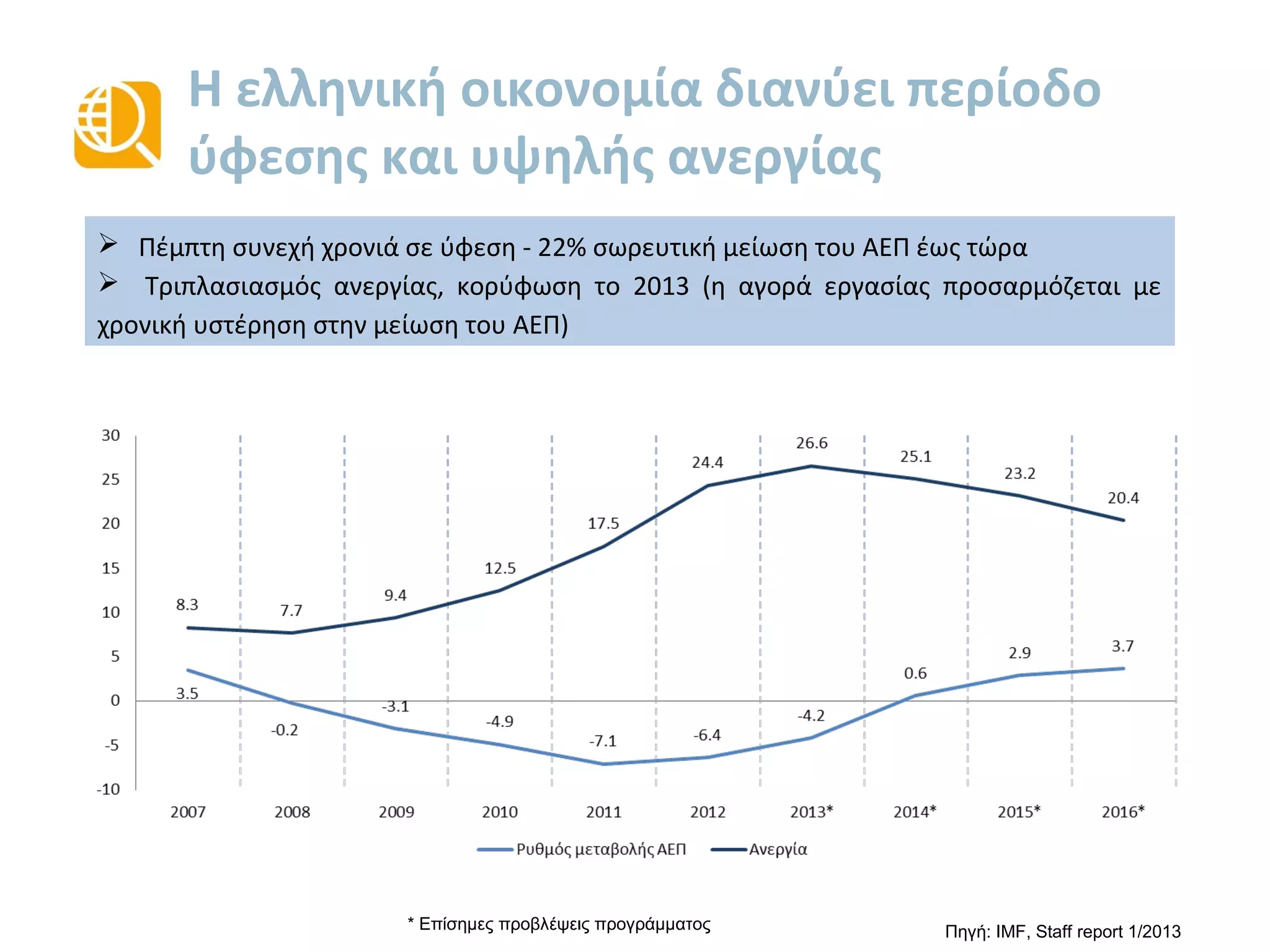 Η ελληνική οικονομία διανύει περίοδο
ύφεσης και υψηλής ανεργίας
 Το 2013 ήταν η έκτη συνεχή χρονιά σε ύφεση -25% σωρευτική μείωση του ΑΕΠ έως τώρα.
Θετικός ρυθμός ανάπτυξης αναμένεται για το 2014.
 Τριπλασιασμός ανεργίας, κορύφωση το 2013 (η αγορά εργασίας προσαρμόζεται με
χρονική υστέρηση στην μείωση του ΑΕΠ).
Πηγή: IMF, Staff report 6/2014* Επίσημες προβλέψεις προγράμματος
3.5
-0.2
-3.1
-4.9
-7.1
-7 -3.9
0.6
2.9
3.7
8.3
7.7
9.5
12,5
17.7
24,2
27.3
25,8
23,8
20,9
-10
-5
0
5
10
15
20
25
30
2007 2008 2009 2010 2011 2012 2013 2014* 2015* 2016*
Ρυθμός μεταβολής ΑΕΠ Ανεργία
 