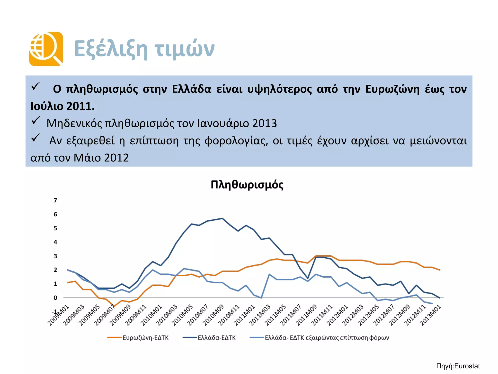 Εξέλιξη τιμών
 Ο πληθωρισμός στην Ελλάδα είναι υψηλότερος από την Ευρωζώνη έως τον Ιούλιο
2011.
 Ο αποπληθωρισμός ξεκίνησε τον Μάρτιο του 2013. Ενώ ενισχύει τα πραγματικά
εισοδήματα, βλάπτει τον λόγο χρέους προς ΑΕΠ.
 Το 2014 αναμένεται να είναι το τελευταίο έτος με αποπληθωρισμό.
Πηγή:Eurostat
-4
-3
-2
-1
0
1
2
3
4
5
6
7
Πληθωρισμός
Ελλάδα Ευρωζώνη
 