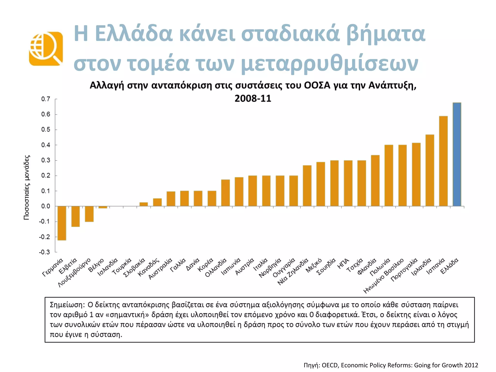 Η Ελλάδα κάνει σταδιακά βήματα
στον τομέα των μεταρρυθμίσεων
Πηγή: OECD, Economic Policy Reforms: Going for Growth 2013
Σημείωση: Ο δείκτης ανταπόκρισης βασίζεται σε ένα σύστημα αξιολόγησης, σύμφωνα με το οποίο κάθε σύσταση παίρνει
τον αριθμό 1 εφόσον έχει υλοποιηθεί «σημαντική» πρόοδος εντός του επόμενου έτους, και 0 στην αντίθετη περίπτωση.
Έτσι, ο δείκτης είναι ο λόγος των συνολικών ετών που πέρασαν έως ότου υλοποιηθεί η δράση, προς το σύνολο των ετών
που έχουν παρέλθει από τη στιγμή που έγινε η σύσταση.
0
0.2
0.4
0.6
0.8
1
1.2
1.4
1.6
1.8
Ανταπόκριση στις συστάσεις του ΟΟΣΑ για την ανάπτυξη
(Going for Growth recommendations ), 2011-12
Ρυθμός αναταπόκρισης Ρυθμός ανταπόκρισης προσαρμοσμένος για τη δυσκολία πραγματοποίησης των μεταρρυθμίσεων
 