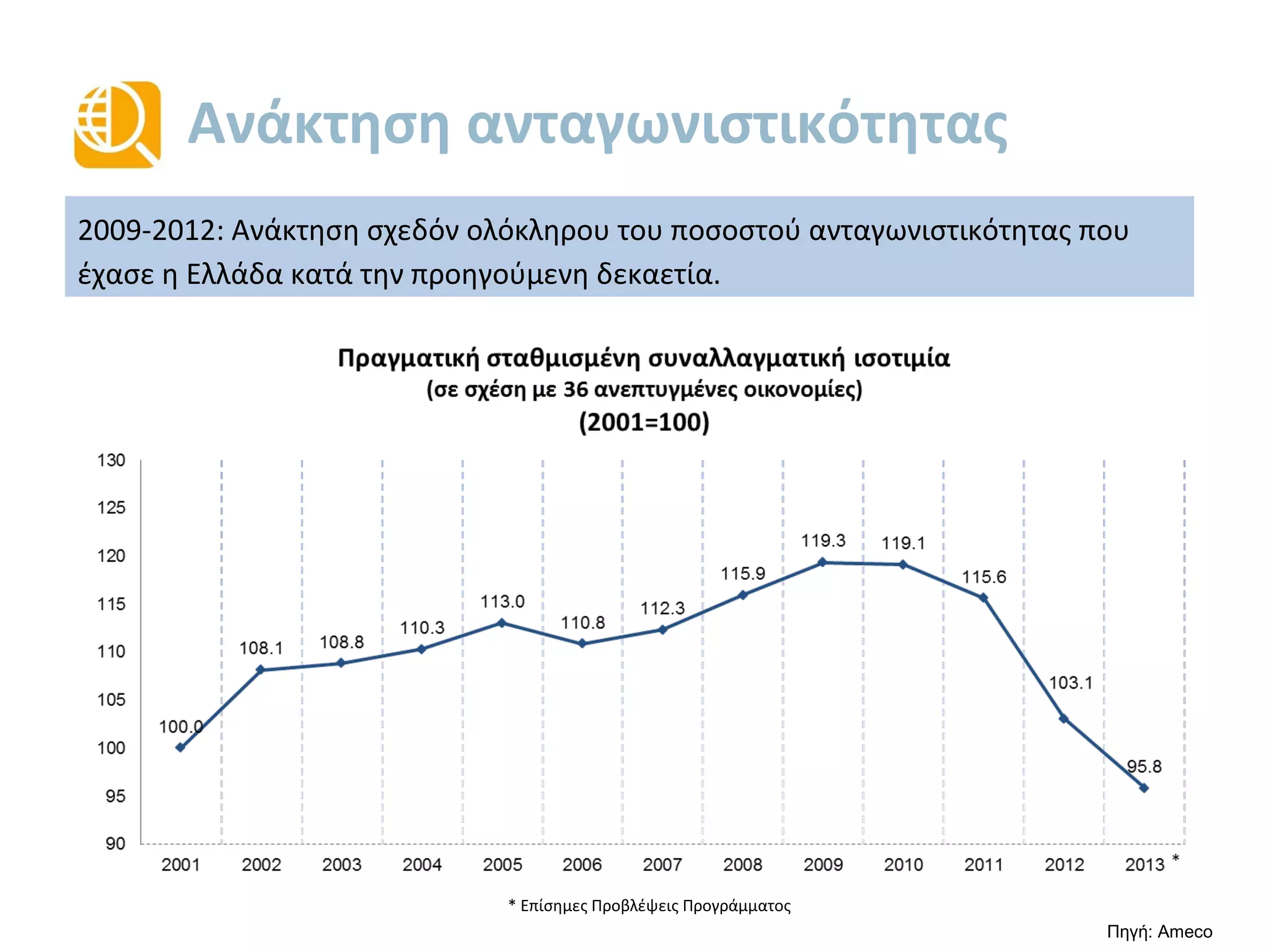 Ανάκτηση ανταγωνιστικότητας
κόστους
2009-2013: Σχεδόν πλήρης ανάκαμψη της ανταγωνιστικότητας (σε όρους κόστους)
που απώλεσε η Ελλάδα κατά την προηγούμενη δεκαετία.
Πηγή: Ameco
80
90
100
110
120
130
140
150
2000
2001
2002
2003
2004
2005
2006
2007
2008
2009
2010
2011
2012
2013
2014
Πραγματική σταθμισμένη συναλλαγματική ισοτιμία βάσει μοναδιαίου κόστους εργασίας,
συγκριτικά με 36 βιομηχανικές χώρες (2001=100)
Ελλάδα EΕ17 Ιρλανδία Πορτογαλία
 