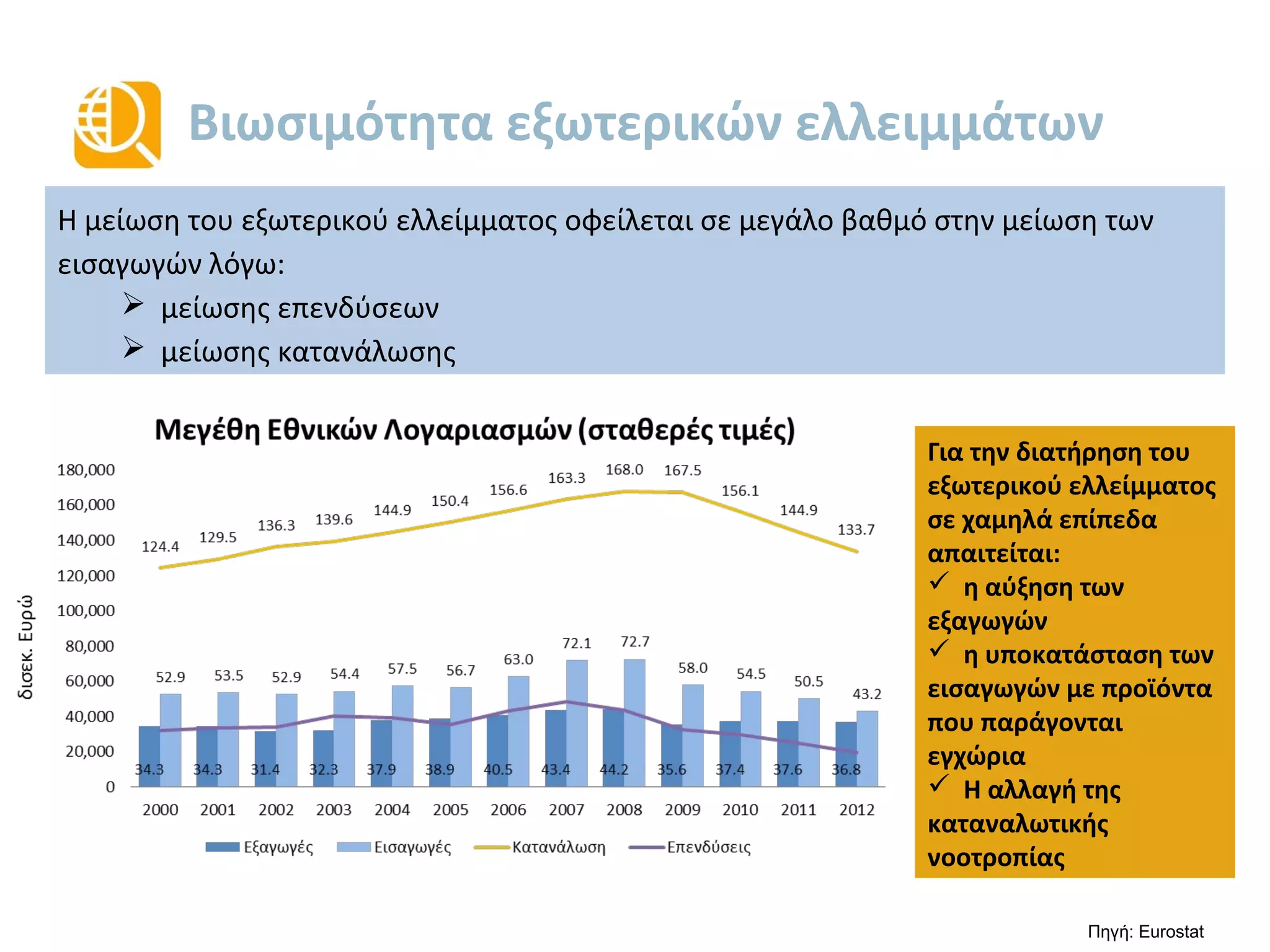 Μείωση εξωτερικών ελλειμμάτων
• Το ισοζύγιο τρεχουσών συναλλαγών είναι πλεονασματικό μετά από πολλές δεκαετίες.
• Η μείωση αποπληρωμής τόκων λόγω του PSI και της επαναγοράς χρέους (buy-back) μείωσαν
σημαντικά το εξωτερικό έλλειμμα.
Πηγή: Τράπεζα της Ελλάδας
-6.5 -5.8
-7.6
-11.4
-14.6 -14.9
-11.2
-10.1 -9.9
-2.4
0.7
-20
-15
-10
-5
0
5
10
2003 2004 2005 2006 2007 2008 2009 2010 2011 2012 2013
%ΑΕΠ
Ισοζύγιο τρεχουσών συναλλαγών
Ισοζύγιο τρεχουσών συναλλαγών (πλην πετρελαίου)
Ισοζύγιο τρεχουσών συναλλαγών (πλην πετρελαίου και τόκους γενικής κυβέρνησης)
 