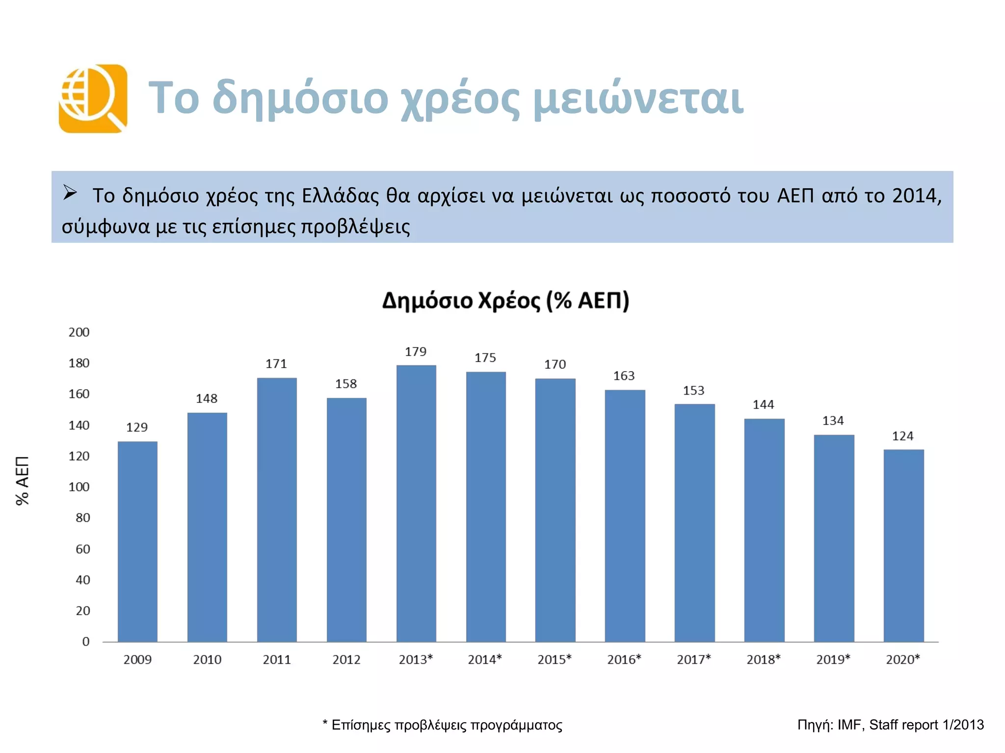 Απομείωση χρέους
• Συμμετοχή του ιδιωτικού τομέα για την απομείωση του χρέους μέσω της ανταλλαγής
ομολόγων (PSI) κατά 107 δις
• Επαναγορά των “νέων” ομολόγων του Ελληνικού δημοσίου (buy-back) μειώνει το
χρέος κατά 20 δις
0
10
20
30
40
50
60
διςΕυρώ
πριν το PSI
0
10
20
30
40
50
60
διςΕυρώ
μετά το PSI
Χρονοδιάγραμμα Λήξεων Χρέους
Πηγή: ΟΔΔΗΧ
 