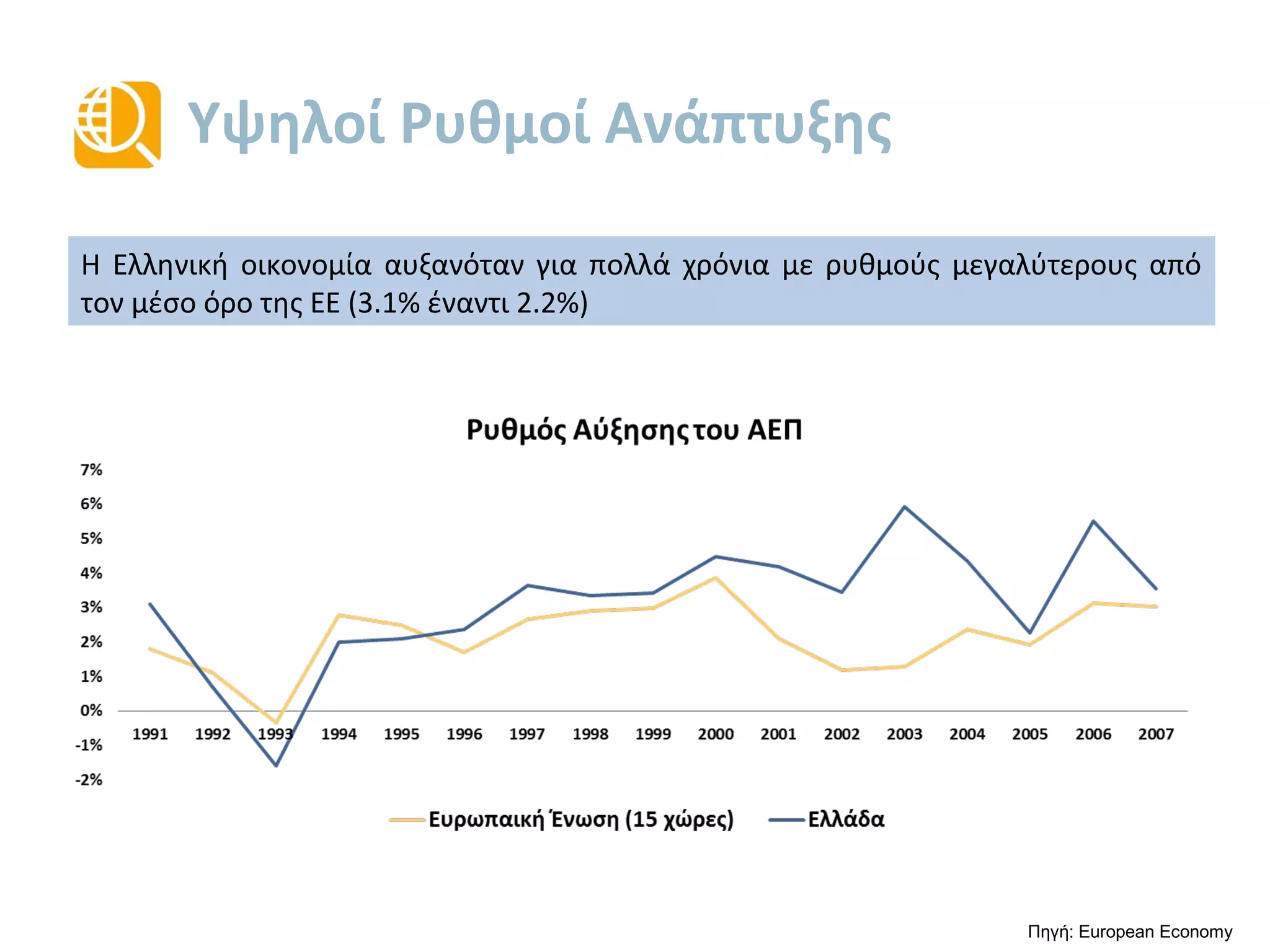 Υψηλοί Ρυθμοί Ανάπτυξης
Η Ελληνική οικονομία αυξανόταν για πολλά χρόνια με ρυθμούς μεγαλύτερους από
τον μέσο όρο της ΕΕ (3.1% έναντι 2.2%)
Πηγή: European Economy
 