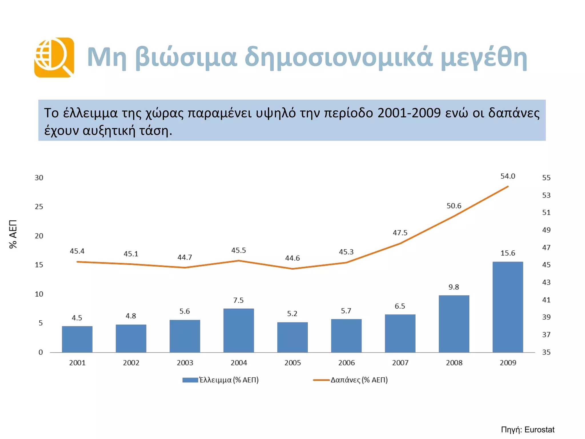 Μη βιώσιμα δημοσιονομικά μεγέθη
4.5 4.8
5.6
7.5
5.2 5.7
6.5
9.8
15.645.4 45.1 44.7
45.5
44.6
45.3
47.5
50.6
54.0
35
37
39
41
43
45
47
49
51
53
55
0
5
10
15
20
25
30
2001 2002 2003 2004 2005 2006 2007 2008 2009
Έλλειμμα (% ΑΕΠ) Δαπάνες (% ΑΕΠ)
Το έλλειμμα της χώρας παραμένει υψηλό την περίοδο 2001-2009 ενώ οι δαπάνες
έχουν αυξητική τάση.
Πηγή: Eurostat
%ΑΕΠ
 