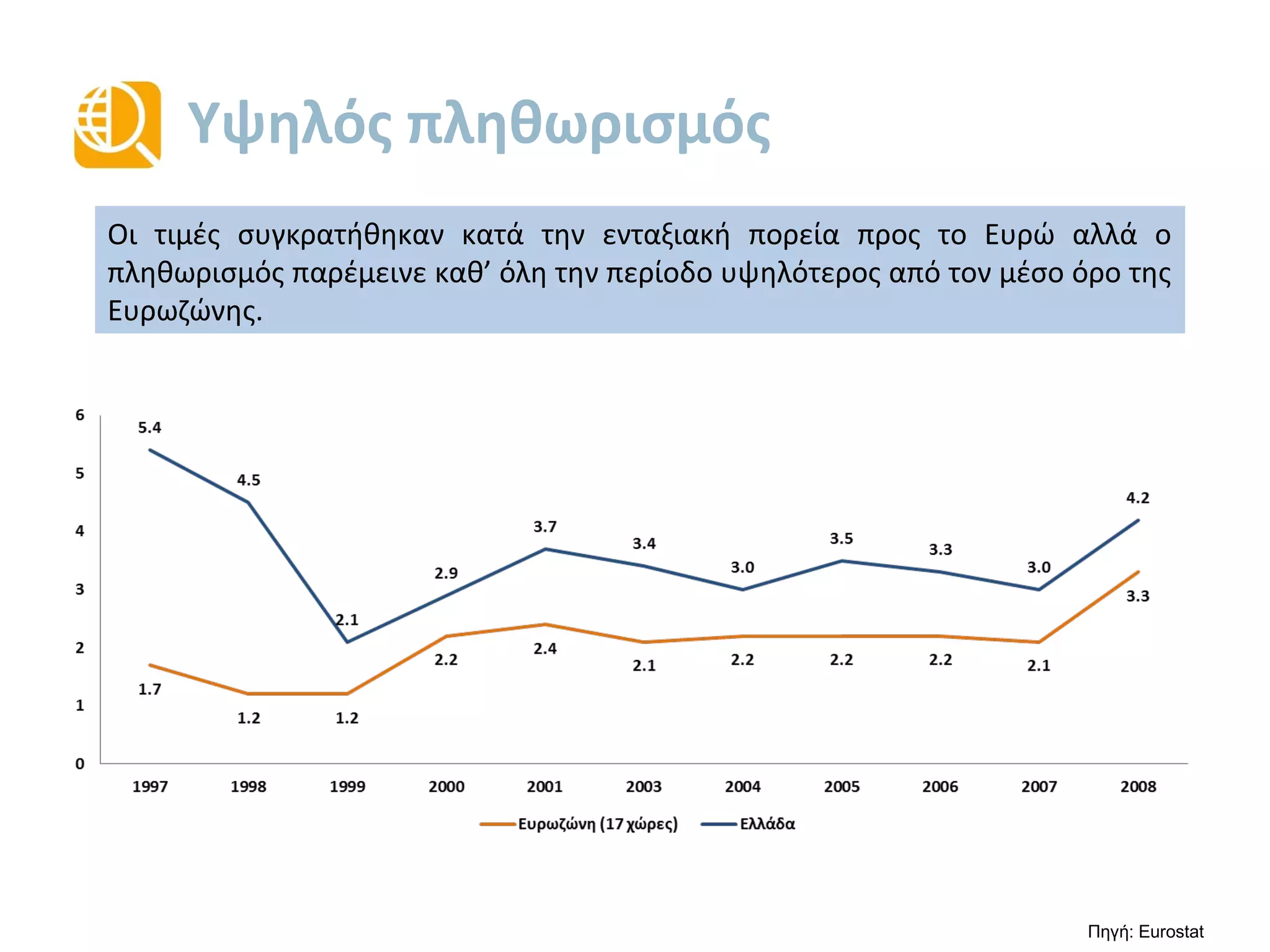 Υψηλός πληθωρισμός
1.7
1.2 1.2
2.2
2.4
2.1 2.2 2.2 2.2 2.1
3.3
5.4
4.5
2.1
2.9
3.7
3.4
3.0
3.5
3.3
3.0
4.2
0
1
2
3
4
5
6
1997 1998 1999 2000 2001 2003 2004 2005 2006 2007 2008
Ευρωζώνη (17 χώρες) Ελλάδα
Πηγή: Eurostat
Οι τιμές συγκρατήθηκαν κατά την ενταξιακή πορεία προς το Ευρώ αλλά ο
πληθωρισμός παρέμεινε καθ’ όλη την περίοδο υψηλότερος από τον μέσο όρο
της Ευρωζώνης.
 