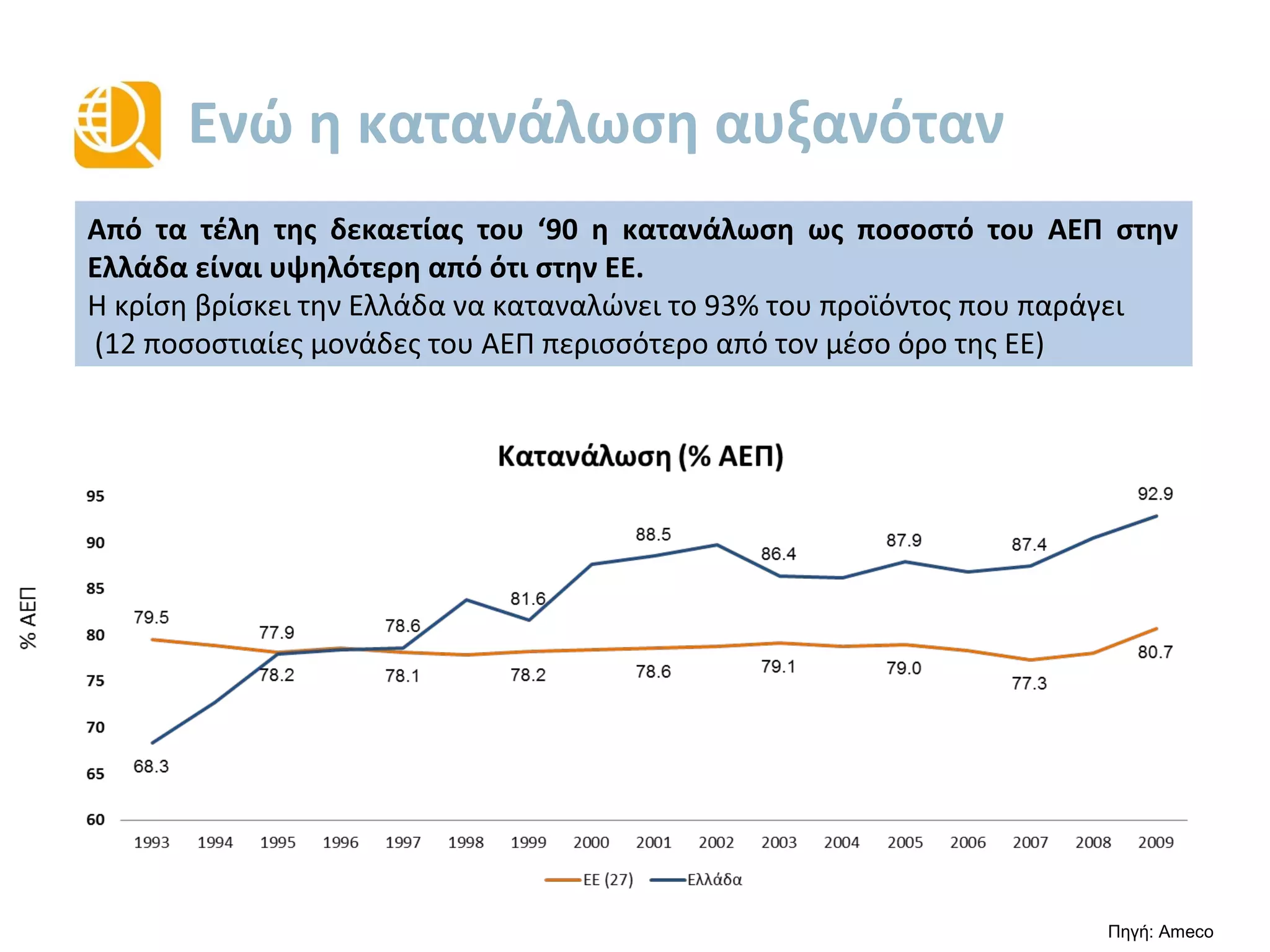Ενώ η κατανάλωση αυξανόταν
79.5
78.2 78.1 78.2 78.6 79.1 79.0
77.3
80.7
68.3
77.9 78.6
81.6
88.5
86.4
87.9 87.4
92.9
60
65
70
75
80
85
90
95
1993 1994 1995 1996 1997 1998 1999 2000 2001 2002 2003 2004 2005 2006 2007 2008 2009
Κατανάλωση (% ΑΕΠ)
ΕΕ (27) Ελλάδα
Πηγή: Ameco
Από τα τέλη της δεκαετίας του ’90, η κατανάλωση ως ποσοστό του ΑΕΠ στην
Ελλάδα είναι υψηλότερη από ό,τι στην ΕΕ.
Η κρίση βρίσκει την Ελλάδα να καταναλώνει το 93% του προϊόντος που παράγει
(12 ποσοστιαίες μονάδες του ΑΕΠ περισσότερο από τον μέσο όρο της ΕΕ)
%ΑΕΠ
 