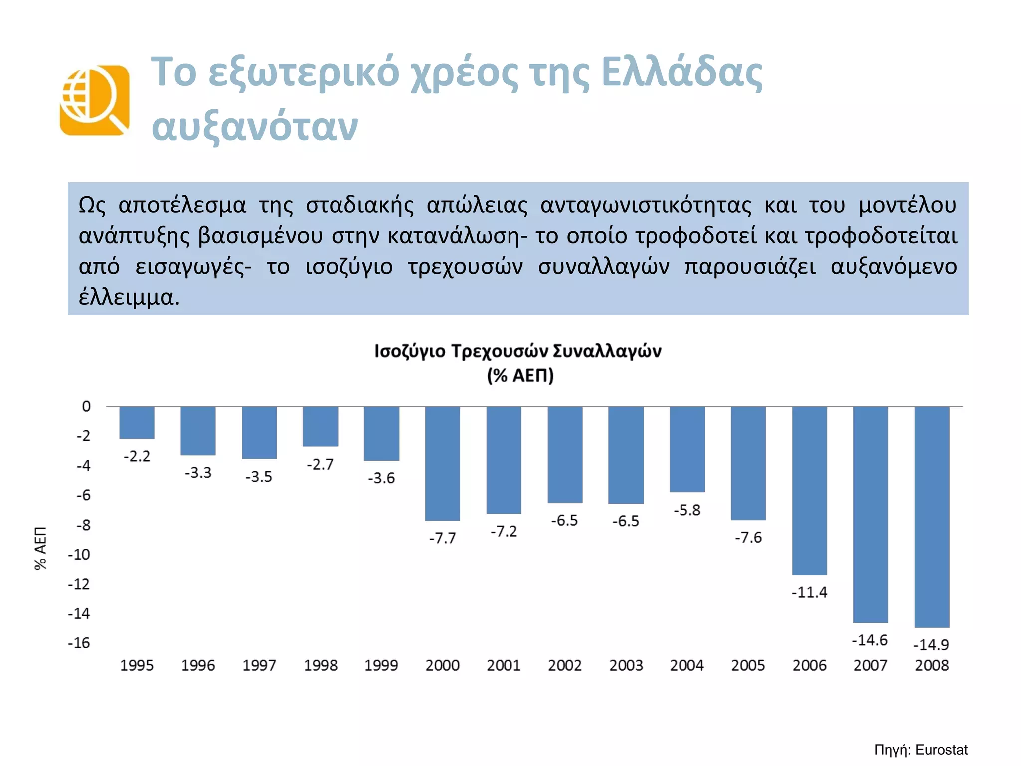 Το εξωτερικό χρέος της Ελλάδας
αυξανόταν
-2.2
-3.3 -3.5
-2.7
-3.6
-7.7 -7.2
-6.5 -6.5
-5.8
-7.6
-11.4
-14.6 -14.9-16
-14
-12
-10
-8
-6
-4
-2
0
1995 1996 1997 1998 1999 2000 2001 2002 2003 2004 2005 2006 2007 2008
Iσοζύγιο Τρεχουσών Συναλλαγών
(% ΑΕΠ)
Ως αποτέλεσμα της σταδιακής απώλειας ανταγωνιστικότητας και του μοντέλου
ανάπτυξης βασισμένου στην κατανάλωση- το οποίο τροφοδοτεί και τροφοδοτείται
από εισαγωγές- το ισοζύγιο τρεχουσών συναλλαγών παρουσιάζει αυξανόμενο
έλλειμμα.
Πηγή: Eurostat
%ΑΕΠ
 