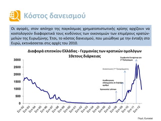 Κόστος δανεισμού
0
500
1000
1500
2000
2500
3000
Διαφορά επιτοκίου Ελλάδας - Γερμανίας των κρατικών ομολόγων
10ετους διάρκειας
Χρεοκοπία Lehman
Αναθεώρηση
ελλείμματος σε διψήφιο
αριθμό
Ανακοίνωση 1ου Προγράμματος
Συμφωνία Eurogroup για
2ο Πρόγραμμα
Στον απόηχο της παγκόσμιας χρηματοπιστωτικής κρίσης, οι αγορές, αρχίζουν να
κοστολογούν διαφορετικά τους κινδύνους των οικονομιών των επιμέρους κρατών-
μελών της Ευρωζώνης. Έτσι, το κόστος δανεισμού, που μειώθηκε με την ένταξη στο
Ευρώ, εκτινάσσεται στις αρχές του 2010.
Πηγή: Eurostat
 