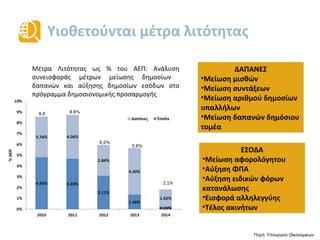 Υιοθετούνται μέτρα λιτότητας
4.83% 4.69%
3.11%
1.36%
0.22%
3.76% 4.06%
2.84%
4.30%
1.62%
0%
1%
2%
3%
4%
5%
6%
7%
8%
9%
10%
2010 2011 2012 2013 2014
%ΑΕΠ
Δαπάνες Έσοδα
8,6 8,8%
6,0%
5,6%
2,1%
ΔΑΠΑΝΕΣ
• Μείωση μισθών
• Μείωση συντάξεων
• Μείωση αριθμού δημοσίων
υπαλλήλων
• Μείωση δαπανών
δημόσιου τομέα
ΕΣΟΔΑ
• Μείωση αφορολόγητου
• Αύξηση ΦΠΑ
• Αύξηση ειδικών φόρων
κατανάλωσης
• Εισφορά αλληλεγγύης
• Τέλος ακινήτων
Πηγή: Υπουργείο Οικονομικών
Μέτρα Λιτότητας ως % του ΑΕΠ: Ανάλυση
συνεισφοράς μέτρων μείωσης δημοσίων δαπανών
και αύξησης δημοσίων εσόδων στο πρόγραμμα
δημοσιονομικής προσαρμογής
 
