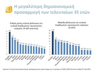 Η μεγαλύτερη και ταχύτερη δημοσιονομική
προσαρμογή των τελευταίων 35 ετών
Σημείωση: Οι περιπτώσεις δημοσιονομικής προσαρμογής έχουν οριστεί σύμφωνα με τα κριτήρια του ΟΟΣΑ (OECD Economic Outlook 81, May 2007)
* Δεν περιλαμβάνεται χρηματοδοτική βοήθεια προς τράπεζες
4,2
3.3
2.8
2.5
1.9 1.8 1.8 1.6 1.6 1.5 1.5
1.3 1.2 1.0
0
1
1
2
2
3
3
4
4
5
Ελλάδα*
Ολλανδία
Δανία
Πορτογαλία*
Γερμανία
Αυστρία
Φιλανδία
Βέλγιο
Ισπανία*
Σουηδία
Ηνωμένο…
Ιρλανδία*
Ιταλία
Γαλλία*
Ημεγαλύτερη δημοσιονομική
προσαρμογή
Τακαλύτερααποτελέσματαωςπροςτον
ρυθμόμέσηςετήσιαςβελτίωσηςτου
κυκλικάπροσαρμοσμένουπρωτογενούς
ισοζυγίου(%ΑΕΠ)
16,6
11.4
9.9 9.6 9.0 8.8
7.6 7.4 6.5 6.5
3.6 3.6 3.3 3.1
0
2
4
6
8
10
12
14
16
18
Ελλάδα*
Δανία
Βέλγιο
Γερμανία
Ηνωμένο…
Φιλανδία
Σουηδία
Πορτογαλία*
Ιρλανδία*
Ισπανία*
Αυστρία
Ιταλία
Ολλανδία
Γαλλία*
Η ταχύτερη δημοσιονομική
προσαρμογή
Τα υψηλότεραποσοστάωςπροςτον
ρυθμόμέσηςετήσιαςβελτίωσηςτου
κυκλικάπροσαρμοσμένου
πρωτογενούςισοζυγίου(% ΑΕΠ)
 