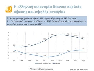 Η ελληνική οικονομία διανύει περίοδο
ύφεσης και υψηλής ανεργίας
 Το 2013 ήταν η έκτη συνεχή χρονιά σε ύφεση -25% σωρευτική μείωση του ΑΕΠ έως τώρα.
Θετικός ρυθμός ανάπτυξης αναμένεται για το 2014.
 Τριπλασιασμός ανεργίας, κορύφωση το 2013 (η αγορά εργασίας προσαρμόζεται με
χρονική υστέρηση στην μείωση του ΑΕΠ).
Πηγή: IMF, Staff report 6/2014* Επίσημες προβλέψεις προγράμματος
3.5
-0.2
-3.1
-4.9
-7.1
-7 -3.9
0.6
2.9
3.7
8.3
7.7
9.5
12,5
17.7
24,2
27.3
25,8
23,8
20,9
-10
-5
0
5
10
15
20
25
30
2007 2008 2009 2010 2011 2012 2013 2014* 2015* 2016*
Ρυθμός μεταβολής ΑΕΠ Ανεργία
 