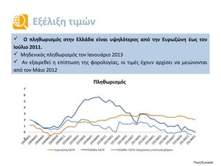 Εξέλιξη τιμών
 Ο πληθωρισμός στην Ελλάδα είναι υψηλότερος από την Ευρωζώνη έως τον Ιούλιο
2011.
 Ο αποπληθωρισμός ξεκίνησε τον Μάρτιο του 2013. Ενώ ενισχύει τα πραγματικά
εισοδήματα, βλάπτει τον λόγο χρέους προς ΑΕΠ.
 Το 2014 αναμένεται να είναι το τελευταίο έτος με αποπληθωρισμό.
Πηγή:Eurostat
-4
-3
-2
-1
0
1
2
3
4
5
6
7
Πληθωρισμός
Ελλάδα Ευρωζώνη
 