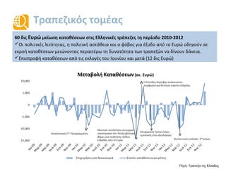 Τραπεζικός τομέας
Πηγή: Τράπεζα της Ελλάδος
60 δις Ευρώ μείωση καταθέσεων στις Ελληνικές τράπεζες τη περίοδο 2010-2012
Οι πολιτικές λιτότητας, η πολιτική αστάθεια και ο φόβος για έξοδο από το Ευρώ οδηγούν σε
εκροή καταθέσεων, μειώνοντας περαιτέρω τη δυνατότητα των τραπεζών να δίνουν δάνεια.
Επιστροφή καταθέσεων από τις εκλογές του Ιουνίου και έπειτα (12 δις Ευρώ).
-15,000
-10,000
-5,000
0
5,000
10,000
Ιαν-09
Μαρ-09
Μαϊ-09
Ιουλ-09
Σεπ-09
Νοε-09
Ιαν-10
Μαρ-10
Μαϊ-10
Ιουλ-10
Σεπ-10
Νοε-10
Ιαν-11
Μαρ-11
Μαϊ-11
Ιουλ-11
Σεπ-11
Νοε-11
Ιαν-12
Μαρ-12
Μαϊ-12
Ιουλ-12
Σεπ-12
Νοε-12
Ιαν-13
Μαρ-13
Μαϊ-13
Ιουλ-13
Σεπ-13
Νοε-13
Ιαν-14
Μαρ-14
Μαϊ-14
Ιουλ-14
Σεπ-14
Μεταβολή Καταθέσεων
(εκ. Ευρώ)
Επιχειρήσεις και Νοικοκυριά Σύνολο καταθέσεων και ρέπος
Φήμες πως οι υπουργοί οικονομικών
συζητάνε στο Λουξεμβούργο την έξοδο της
Ελλάδος από το Ευρώ
1ο πρόγραμμα
Διακοπή διαπραγματέυσεων
1ος εκλογικός γύρος
 