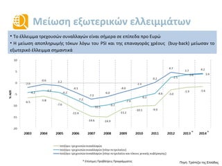 Υστέρηση σε ανταγωνιστικότητα τιμών
Αν και οι μισθοί μειώνονται, οι τιμές επηρεάζονται από την αύξηση της φορολογίας,
το υψηλό κόστος του κεφαλαίου και τις εναπομείνασες δυσκαμψίες/ αγκυλώσεις.
Πηγή: Eurostat
80
85
90
95
100
105
110
115
120
125
130
2000 2001 2002 2003 2004 2005 2006 2007 2008 2009 2010 2011 2012 2013
Πραγματική σταθμισμένη συναλλαγματική ισοτιμία βάσει τιμών καταναλωτή
σχετικά με 37 βιομηχανικές χώρες (2001=100)
ΕΕ17 Ιρλανδία Ελλάδα Πορτογαλία
 