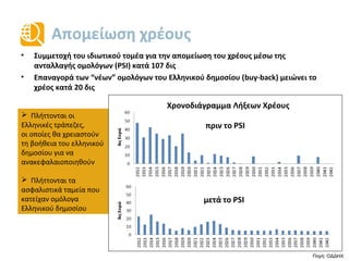 Βιωσιμότητα εξωτερικών ελλειμμάτων
Η μείωση του εξωτερικού ελλείμματος οφείλεται σε μεγάλο βαθμό στη μείωση των
εισαγωγών λόγω:
 μείωσης επενδύσεων
 μείωσης κατανάλωσης
Για τη διατήρηση του
εξωτερικού ελλείμματος
σε χαμηλά επίπεδα,
απαιτούνται:
 αύξηση των
εξαγωγών
 υποκατάσταση των
εισαγωγών με προϊόντα
που παράγονται
εγχώρια
 αλλαγή της
καταναλωτικής
νοοτροπίας
Πηγή: Eurostat
δισεκ.Ευρώ
34.3 34.3 31.4 32.3 37.9 38.9 40.5 43.4 44.2 35.6 37.4 37.6 36.8 43,3
52.9 53.5 52.9 54.4 57.5 56.7
63.0
72.1 72.7
58.0 54.5 50.5
43.2 45,6
124.4
129.5
136.3 139.6
144.9
150.4
156.6
163.3
168.0 167.5
156.1
144.9
133.7
140,6
0
20,000
40,000
60,000
80,000
100,000
120,000
140,000
160,000
180,000
200,000
2000 2001 2002 2003 2004 2005 2006 2007 2008 2009 2010 2011 2012 2013
Μεγέθη Εθνικών Λογαριασμών (σταθερές τιμές)
Εξαγωγές Εισαγωγές Κατανάλωση Investment expenditure
 