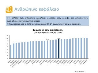 Ανθρώπινο κεφάλαιο
 Η Ελλάδα έχει ανθρώπινο κεφάλαιο, ιδιαίτερα στην κορυφή της εκπαιδευτικής
πυραμίδας, σε ανταγωνιστικό κόστος.
Περισσότερο από το 63% των νέων ηλικίας 15-24 συμμετέχουν στην εκπαίδευση.
Πηγή: Eurostat
62.1
65.6
0
10
20
30
40
50
60
70
80
Συμμετοχή στην εκαπίδευση,
(2010, μαθητές (ISCED 1_6), 15-24)
 