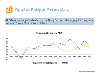 Υψηλοί Ρυθμοί Ανάπτυξης
Η Ελληνική οικονομία αυξανόταν για πολλά χρόνια με ρυθμούς μεγαλύτερους από
τον μέσο όρο της ΕΕ (3.1% έναντι 2.2%)
Πηγή: European Economy
 