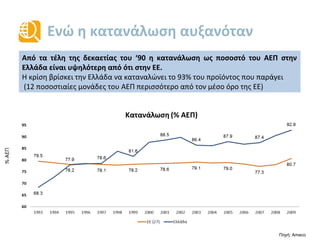 Ενώ η κατανάλωση αυξανόταν
79.5
78.2 78.1 78.2 78.6 79.1 79.0
77.3
80.7
68.3
77.9 78.6
81.6
88.5
86.4
87.9 87.4
92.9
60
65
70
75
80
85
90
95
1993 1994 1995 1996 1997 1998 1999 2000 2001 2002 2003 2004 2005 2006 2007 2008 2009
Κατανάλωση (% ΑΕΠ)
ΕΕ (27) Ελλάδα
Πηγή: Ameco
Από τα τέλη της δεκαετίας του ’90, η κατανάλωση ως ποσοστό του ΑΕΠ στην
Ελλάδα είναι υψηλότερη από ό,τι στην ΕΕ.
Η κρίση βρίσκει την Ελλάδα να καταναλώνει το 93% του προϊόντος που παράγει
(12 ποσοστιαίες μονάδες του ΑΕΠ περισσότερο από τον μέσο όρο της ΕΕ)
%ΑΕΠ
 