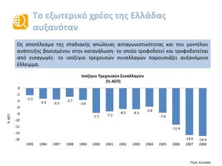 Το εξωτερικό χρέος της Ελλάδας
αυξανόταν
-2.2
-3.3 -3.5
-2.7
-3.6
-7.7 -7.2
-6.5 -6.5
-5.8
-7.6
-11.4
-14.6 -14.9-16
-14
-12
-10
-8
-6
-4
-2
0
1995 1996 1997 1998 1999 2000 2001 2002 2003 2004 2005 2006 2007 2008
Iσοζύγιο Τρεχουσών Συναλλαγών
(% ΑΕΠ)
Ως αποτέλεσμα της σταδιακής απώλειας ανταγωνιστικότητας και του μοντέλου
ανάπτυξης βασισμένου στην κατανάλωση- το οποίο τροφοδοτεί και τροφοδοτείται
από εισαγωγές- το ισοζύγιο τρεχουσών συναλλαγών παρουσιάζει αυξανόμενο
έλλειμμα.
Πηγή: Eurostat
%ΑΕΠ
 