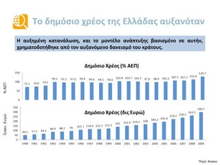 Το δημόσιο χρέος της Ελλάδας αυξανόταν
49.5 57.5 64.2
84.9 88.7 95 107.7 114.9 115.7 122.3
141 151.9 159.2 168 183.2 195.4
224.2 239.3
263.3
299.7
0
50
100
150
200
250
300
350
1990 1991 1992 1993 1994 1995 1996 1997 1998 1999 2000 2001 2002 2003 2004 2005 2006 2007 2008 2009
Δημόσιο Χρέος (δις Ευρώ)
Η αυξημένη κατανάλωση, και το μοντέλο ανάπτυξης βασισμένο σε αυτήν,
χρηματοδοτήθηκε από τον αυξανόμενο δανεισμό του κράτους.
Πηγή: Ameco
71.7 74.0 79.1
99.2 97.2 97.0 99.4 96.6 94.5 94.0
103.4 103.7 101.7 97.4 98.9 101.2 107.5 107.2 112.9
129.7
0
50
100
150
Δημόσιο Χρέος (% ΑΕΠ)
δισεκ.Ευρώ%ΑΕΠ
 