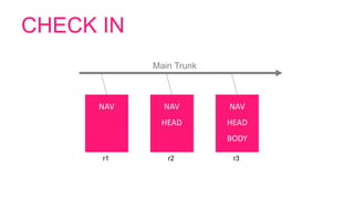 CHECK IN
NAV
r1
NAV
HEAD
r2
NAV
HEAD
BODY
r3
Main Trunk
 