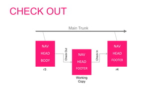 CHECK OUT
NAV
HEAD
FOOTER
Working
Copy
NAV
HEAD
BODY
r3
Main Trunk
NAV
HEAD
FOOTER
r4
CheckOut
CheckIn
 