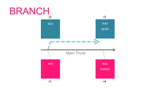 BRANCH
NAV
r1
Main Trunk
NAV
EVENTS
r4
NAV
r2
NAV
NEWS
r3
 