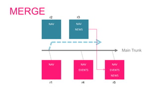 MERGE
NAV
r1
Main Trunk
NAV
EVENTS
r4
NAV
r2
NAV
NEWS
r3
NAV
EVENTS
NEWS
r5
 