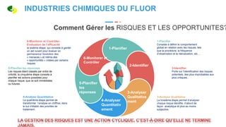 Comment Gérer les RISQUES ET LES OPPORTUNITES?
6-Monitorer et Contrôler-
Evaluation de l’éfficacité
la sixième étape, qui consiste à garder
un œil ouvert pour évaluer en
permanence l’évolution des
« menaces » et même des
« opportunités » créées par certains
risques.
1-Planifier
Consiste à définir le comportement
global en relation avec les risques, tels
que la procédure, la fréquence
d’observation et la réévaluation, etc….
2-Identifier
Porte sur l’identification des risques
potentiels, des plus improbables aux
plus critiques..
3-Analyse Qualitative
La troisième étape permet d’analyser
chaque risque identifié, d’abord de
façon analytique et plus au moins
subjective
5-Planifier les réponses
Les risques étant classés par ordre de
criticité, la cinquième étape consiste à
planifier les actions possibles pour
chaque risque, que ce soit immédiates
ou futures.
4-Analyse Quantitative
La quatrième étape permet de
transformer l’analyse en chiffres, dans
le but d’établir des priorités de
traitement..
1-Planifier
2-Identifier
3-Analyser
Qualitative
ment
4-Analyser
Quantitativ
ement
5-Planifier
les
réponses
6-Monitorer et
Contrôler
INDUSTRIES CHIMIQUES DU FLUOR
 