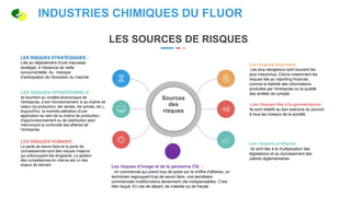 LES SOURCES DE RISQUES
Sources
des
risques
LES RISQUES STRATÉGIQUES :
Liés au déploiement d'une mauvaise
stratégie, à l'absence de veille
concurrentielle. Au manque
d'anticipation de l'évolution du marché.
LES RISQUES OPÉRATIONNELS :
Ils touchent au modèle économique de
l'entreprise, à son fonctionnement, à sa chaîne de
valeur (la production, les ventes, les achats, etc.).
Aujourd'hui, la moindre altération d'une
application au sein de la chaîne de production,
d'approvisionnement ou de distribution peut
interrompre la continuité des affaires de
l'entreprise..
LES RISQUES HUMAINS :
La perte de savoir-faire et la perte de
connaissances sont des risques majeurs
qui préoccupent les dirigeants. La gestion
des compétences en interne est un des
enjeux de demain.
Les risques financiers :
Les plus dangereux sont souvent les
plus méconnus. Citons notamment les
risques liés au reporting financier,
comme la fiabilité des informations
produites par l'entreprise ou la qualité
des arrêtés de compte.
Les risques liés à la gouvernance:
Ils sont relatifs au bon exercice du pouvoir
à tous les niveaux de la société.
Les risques juridiques :
Ils sont liés à la multiplication des
législations et au durcissement des
cadres réglementaires.
Les risques d’image et de la personne Clé :
Un commercial qui prend trop de poids sur le chiffre d'affaires, un
technicien regroupant trop de savoir-faire, une secrétaire
commerciale multifonctions deviennent vite indispensables. C'est
très risqué. En cas de départ, de maladie ou de fraude
INDUSTRIES CHIMIQUES DU FLUOR
 
