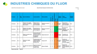 INDUSTRIES CHIMIQUES DU FLUOR
 