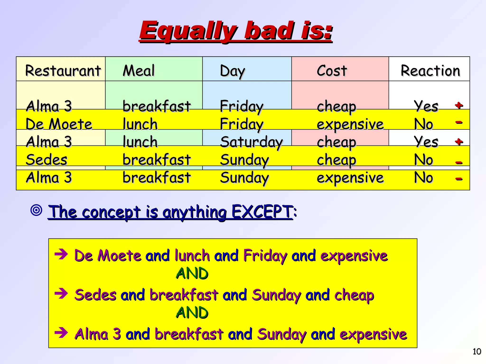 Equally bad is: The concept is anything EXCEPT : De Moete and lunch and Friday and expensive AND Sedes and breakfast and Sunday and cheap AND Alma 3 and breakfast and Sunday and expensive Restaurant Meal Day Cost Reaction Alma 3 breakfast Friday cheap Yes De Moete lunch Friday expensive No Alma 3 lunch Saturday cheap Yes Sedes breakfast Sunday cheap No Alma 3 breakfast Sunday expensive No + - + - - 