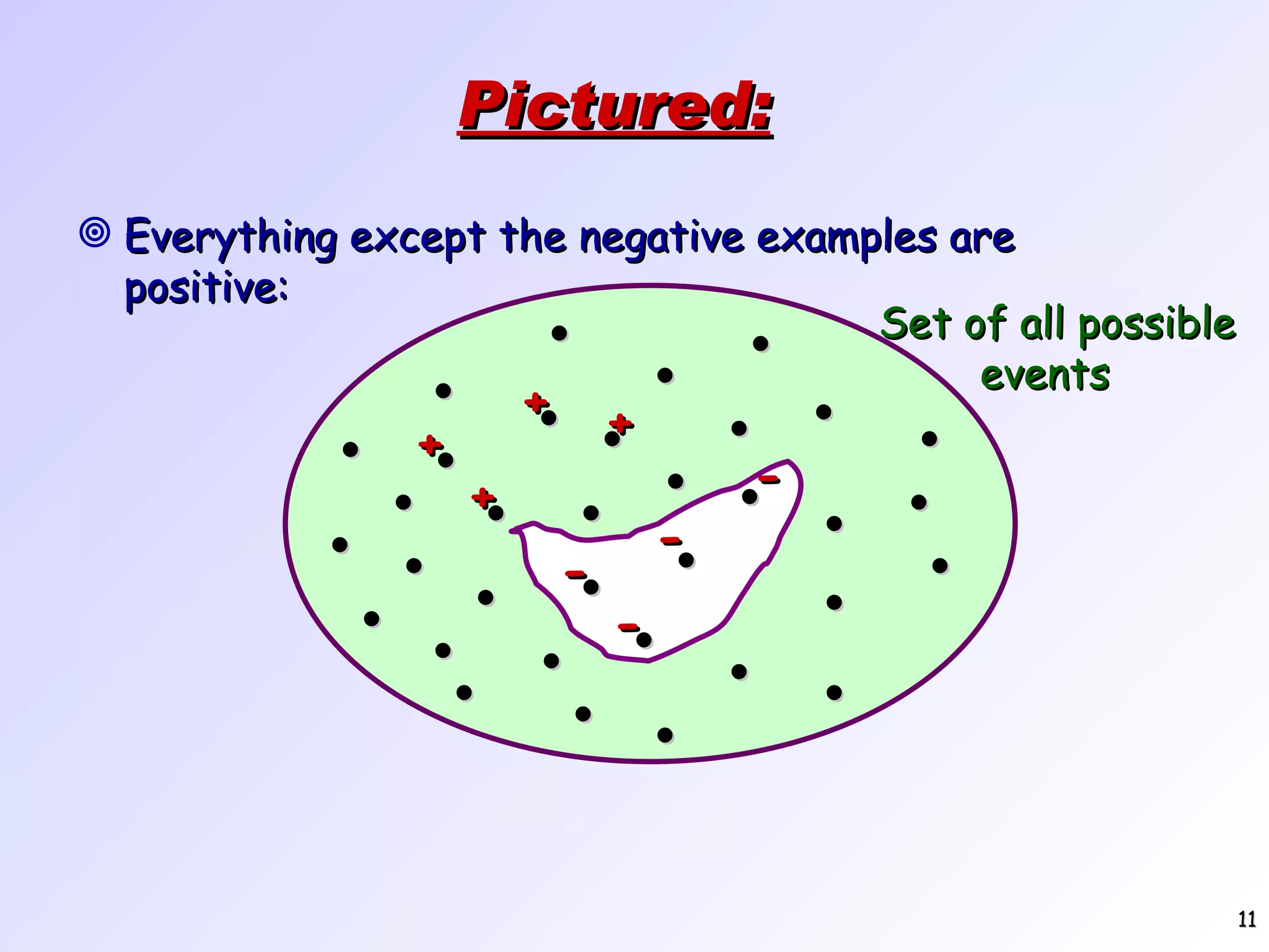 Pictured: Everything except the negative examples are positive: Set of all possible events                                   + + + + - - - - 