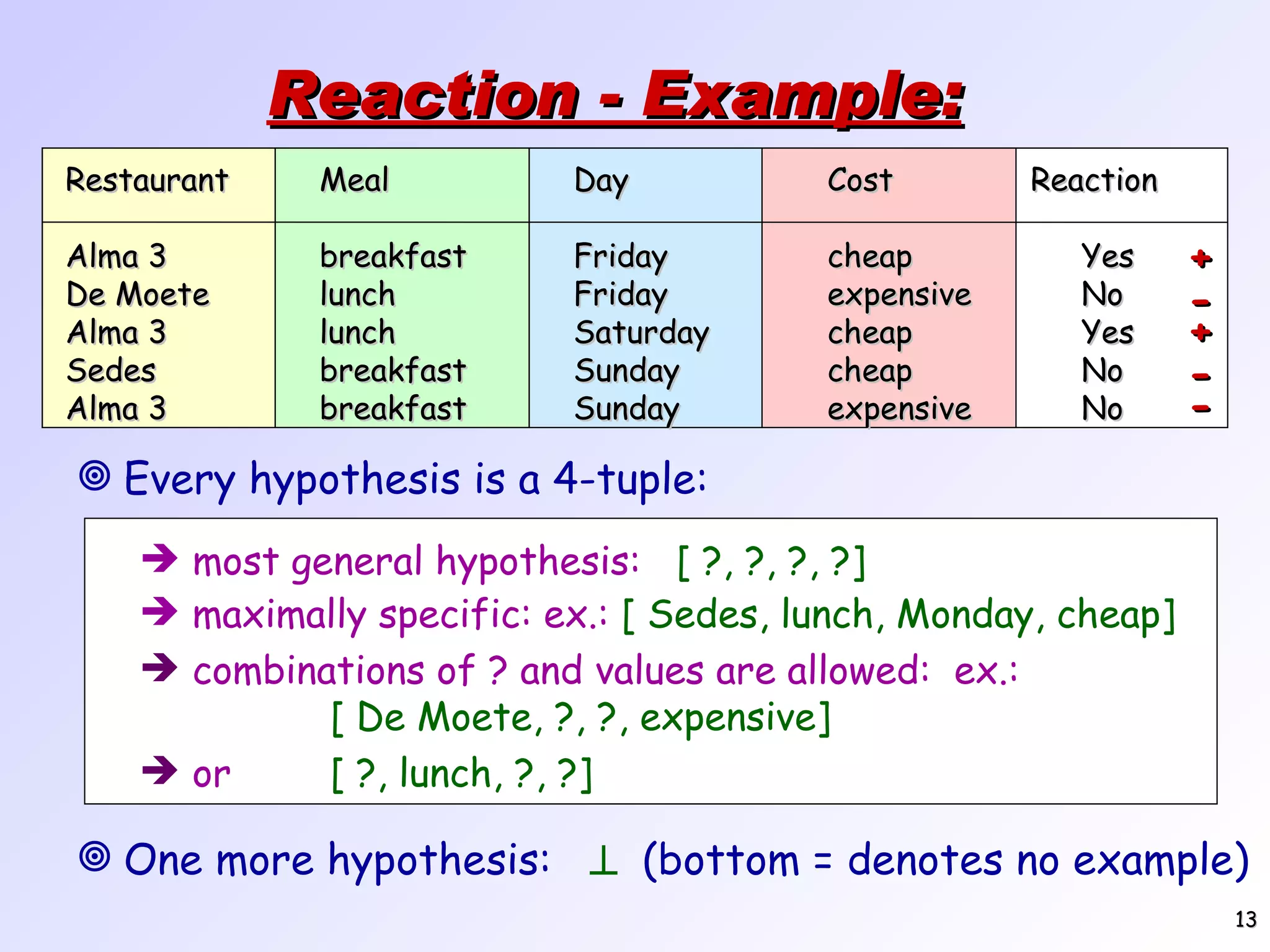Reaction - Example: Restaurant Meal Day Cost Reaction Alma 3 breakfast Friday cheap Yes De Moete lunch Friday expensive No Alma 3 lunch Saturday cheap Yes Sedes breakfast Sunday cheap No Alma 3 breakfast Sunday expensive No + - + - - Every hypothesis is a 4-tuple: maximally specific: ex.: [ Sedes, lunch, Monday, cheap] combinations of ? and values are allowed: ex.: [ De Moete, ?, ?, expensive] or [ ?, lunch, ?, ?] One more hypothesis:  (bottom = denotes no example) most general hypothesis: [ ?, ?, ?, ?] 