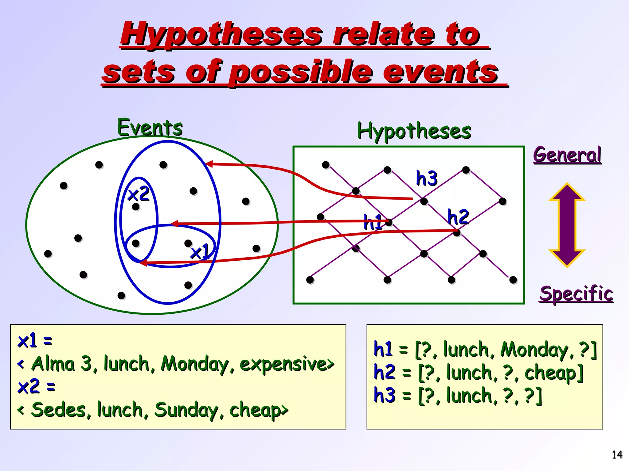 Hypotheses relate to sets of possible events       Events    x2      x1 x1 = < Alma 3, lunch, Monday, expensive> x2 = < Sedes, lunch, Sunday, cheap> h1 = [?, lunch, Monday, ?] h2 = [?, lunch, ?, cheap] h3 = [?, lunch, ?, ?] General Specific                 Hypotheses h2 h3 h1 