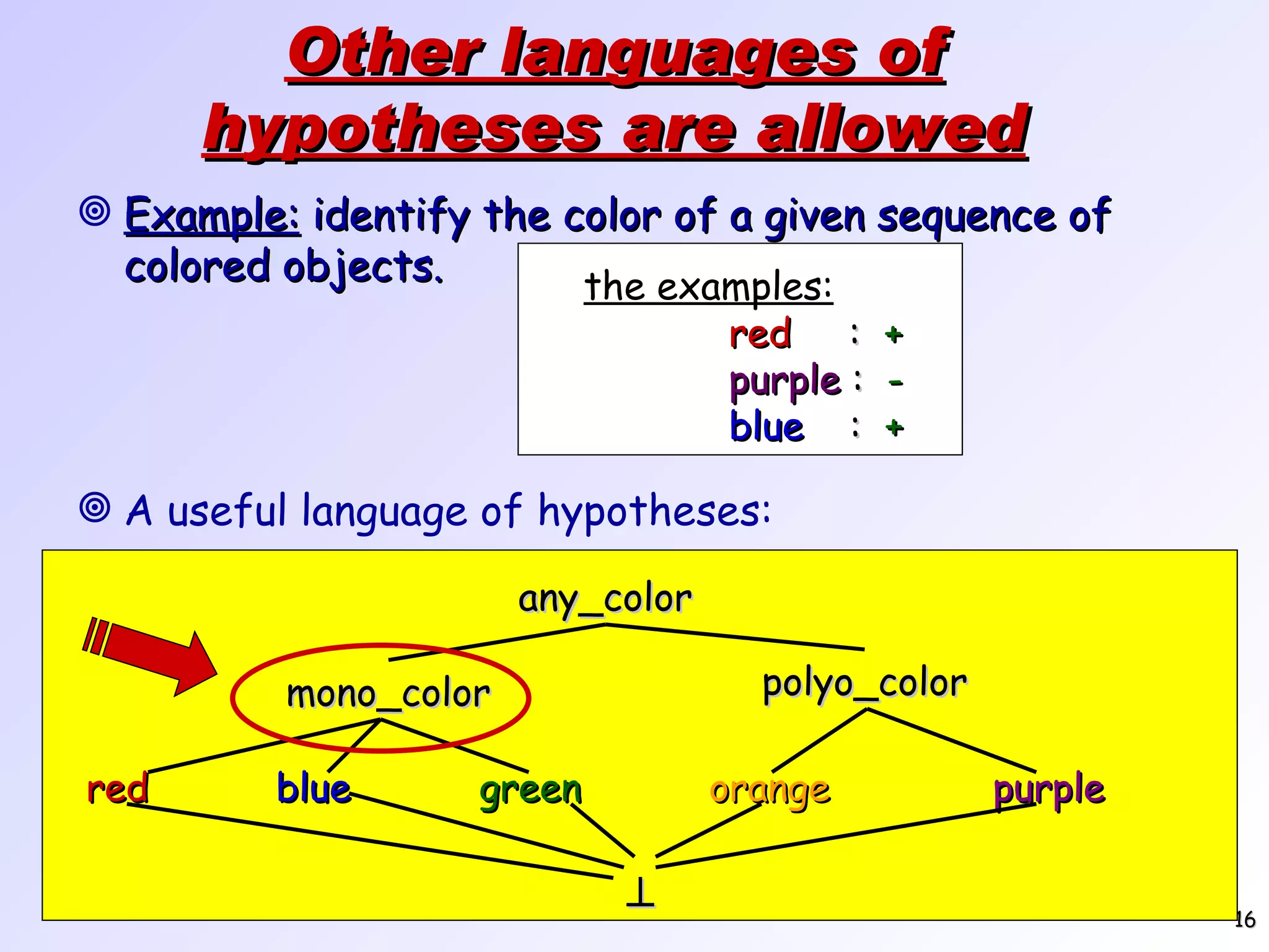 Other languages of hypotheses are allowed Example: identify the color of a given sequence of colored objects. A useful language of hypotheses: the examples: red : + purple : - blue : + any_color mono_color polyo_color red blue green orange purple  