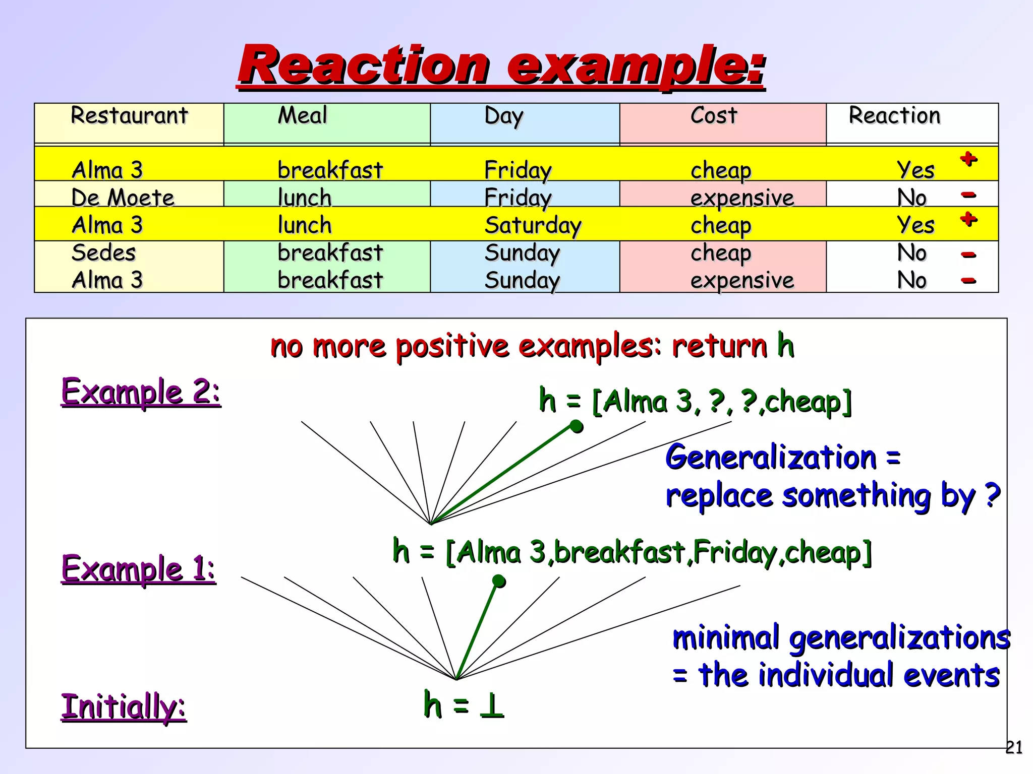Reaction example: minimal generalizations = the individual events Generalization = replace something by ? no more positive examples: return h Restaurant Meal Day Cost Reaction Alma 3 breakfast Friday cheap Yes De Moete lunch Friday expensive No Alma 3 lunch Saturday cheap Yes Sedes breakfast Sunday cheap No Alma 3 breakfast Sunday expensive No + - + - - Initially: h =  Example 1: h = [Alma 3,breakfast,Friday,cheap]  Example 2: h = [Alma 3, ? , ? ,cheap]  