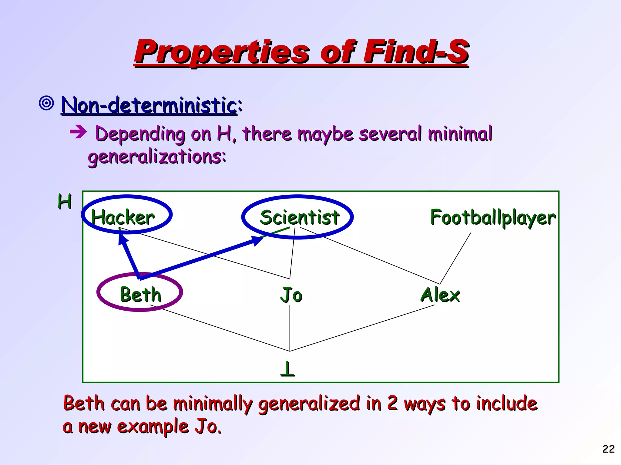 Properties of Find-S Non-deterministic : Depending on H, there maybe several minimal generalizations: Beth Jo Alex Hacker Scientist Footballplayer  H Beth can be minimally generalized in 2 ways to include a new example Jo. 