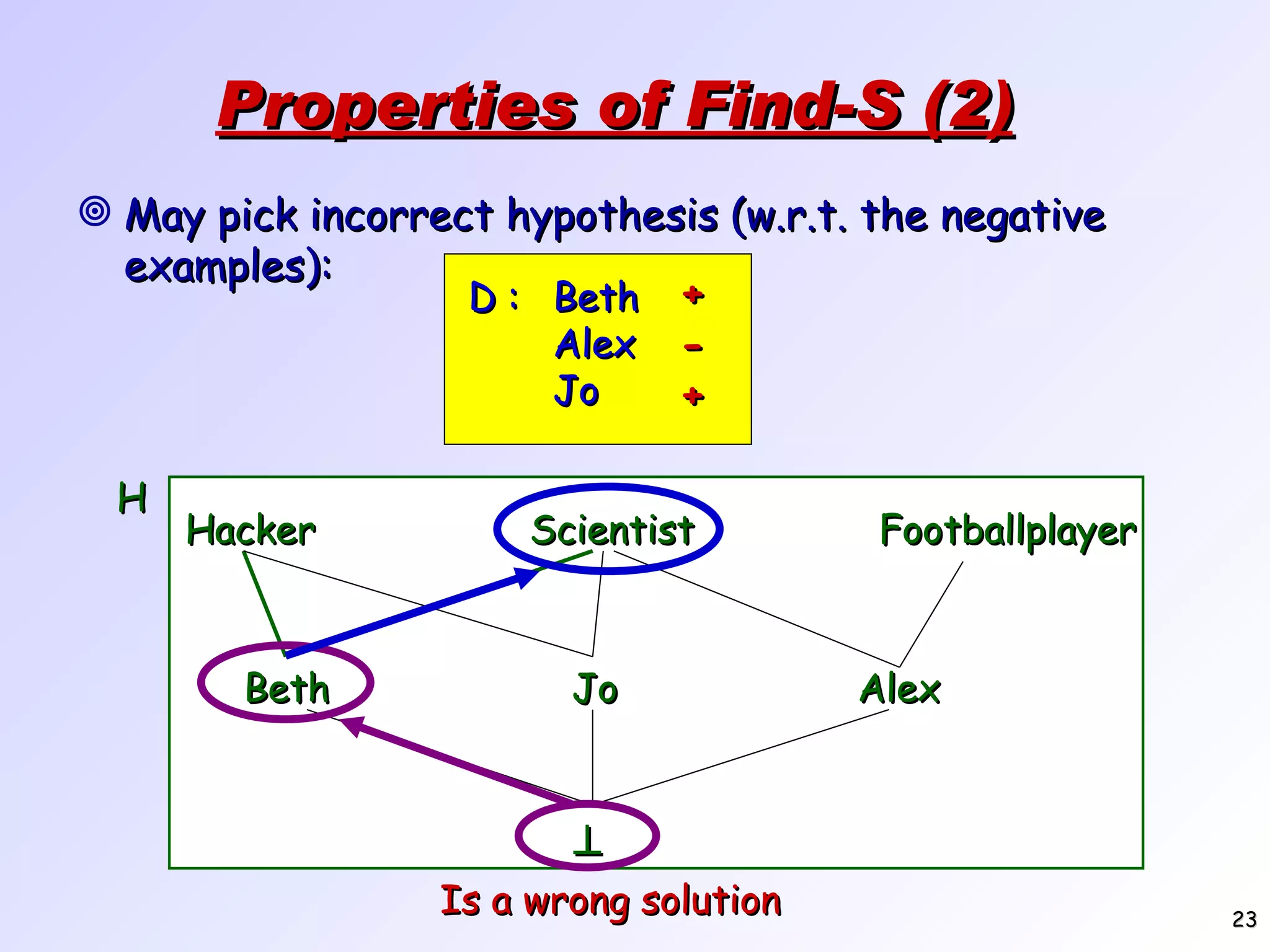 Properties of Find-S (2) May pick incorrect hypothesis (w.r.t. the negative examples): D : Beth Alex Jo + - + Beth Jo Alex Hacker Scientist Footballplayer  H Is a wrong solution 