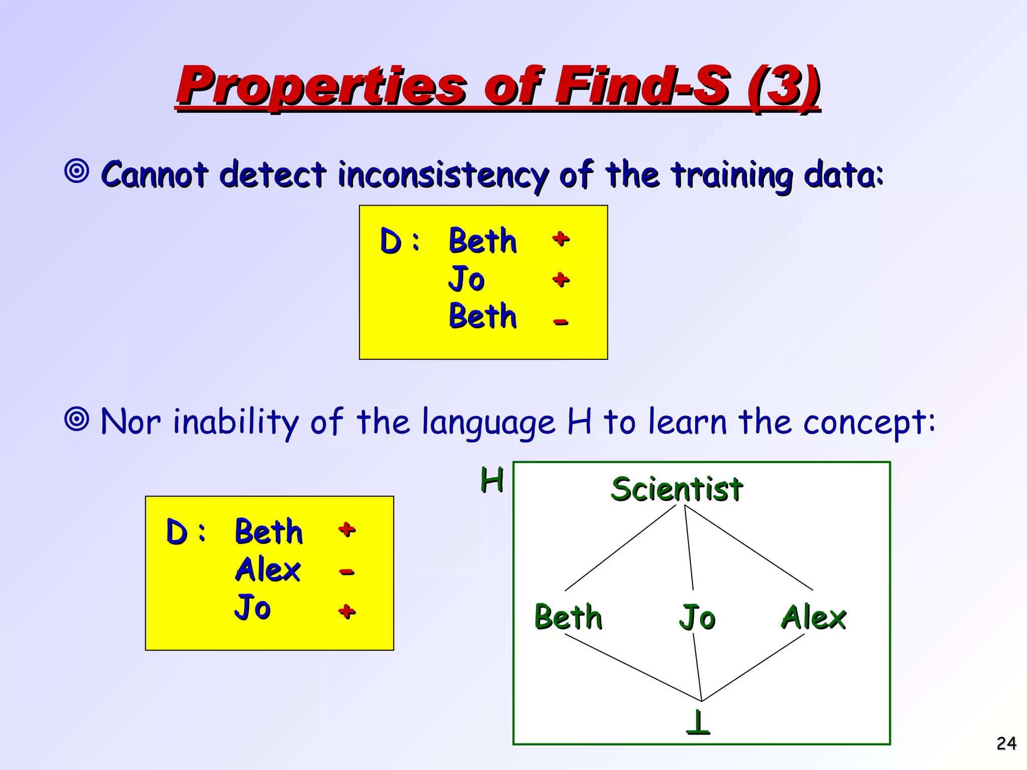 Properties of Find-S (3) Cannot detect inconsistency of the training data: Nor inability of the language H to learn the concept: D : Beth Jo Beth + + - D : Beth Alex Jo + - + Jo Alex Scientist  H Beth 