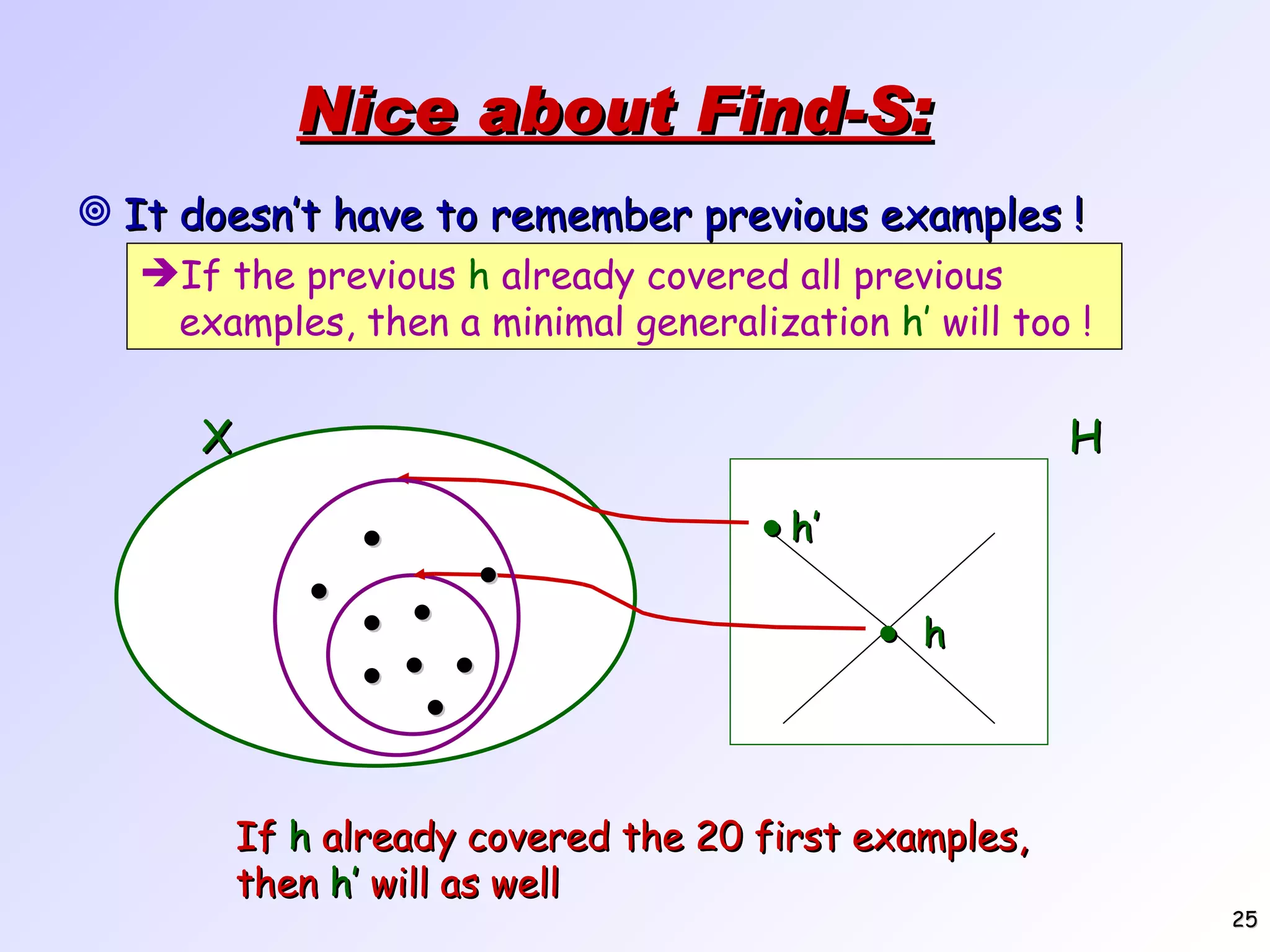 Nice about Find-S: It doesn’t have to remember previous examples ! If h already covered the 20 first examples, then h’ will as well h        X H If the previous h already covered all previous examples, then a minimal generalization h’ will too !  h’    