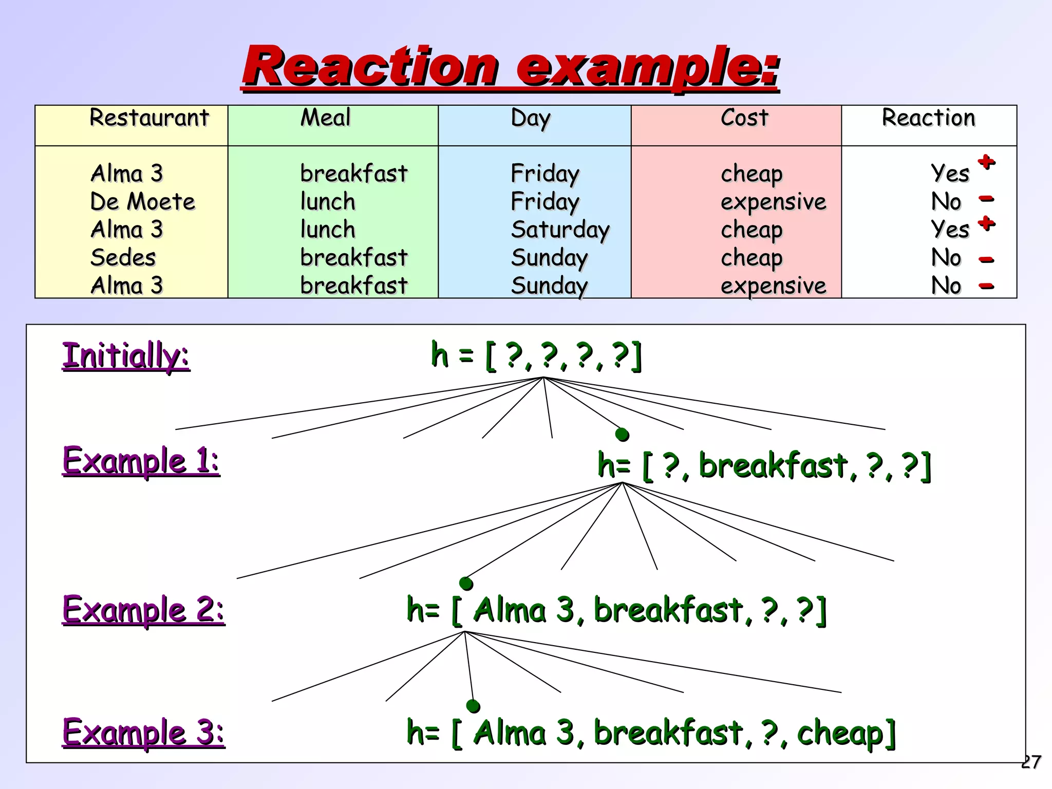 Reaction example: Restaurant Meal Day Cost Reaction Alma 3 breakfast Friday cheap Yes De Moete lunch Friday expensive No Alma 3 lunch Saturday cheap Yes Sedes breakfast Sunday cheap No Alma 3 breakfast Sunday expensive No + - + - - Initially: h = [ ?, ?, ?, ?] Example 1:  h= [ ?, breakfast, ?, ?] Example 2:  h= [ Alma 3, breakfast, ?, ?] Example 3:  h= [ Alma 3, breakfast, ?, cheap] 