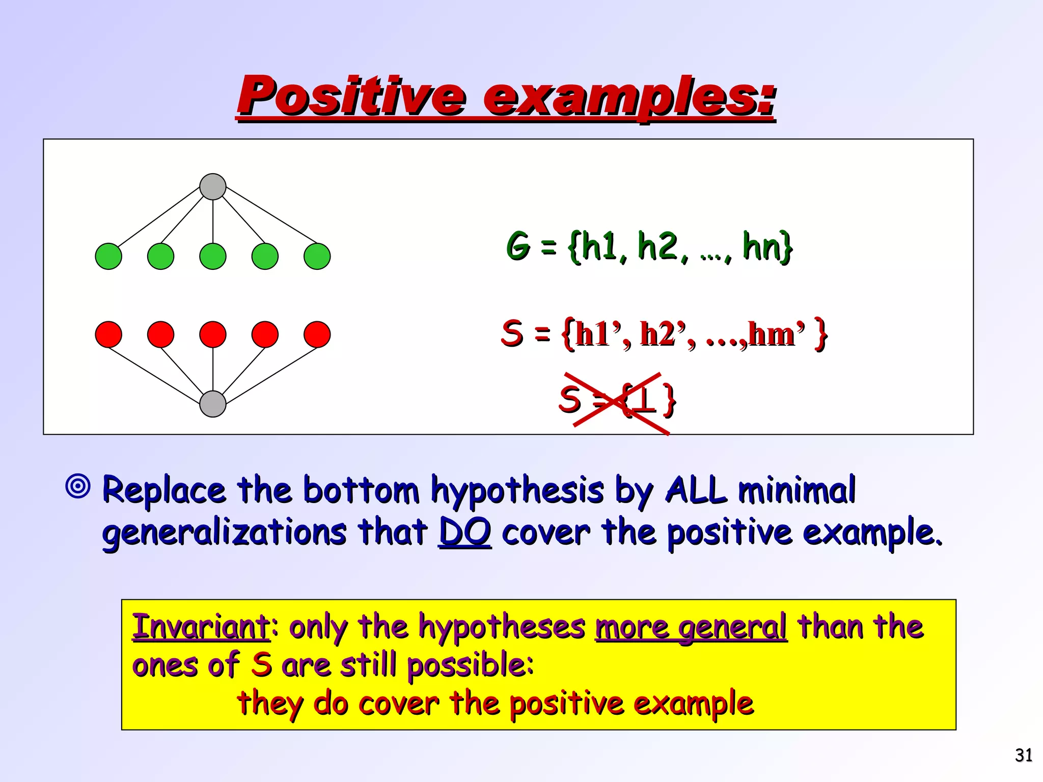 Positive examples: Replace the bottom hypothesis by ALL minimal generalizations that DO cover the positive example. Invariant : only the hypotheses more general than the ones of S are still possible: they do cover the positive example G = {h1, h2, …, hn} S = {  } S = { h1’, h2’, …,hm’ } 