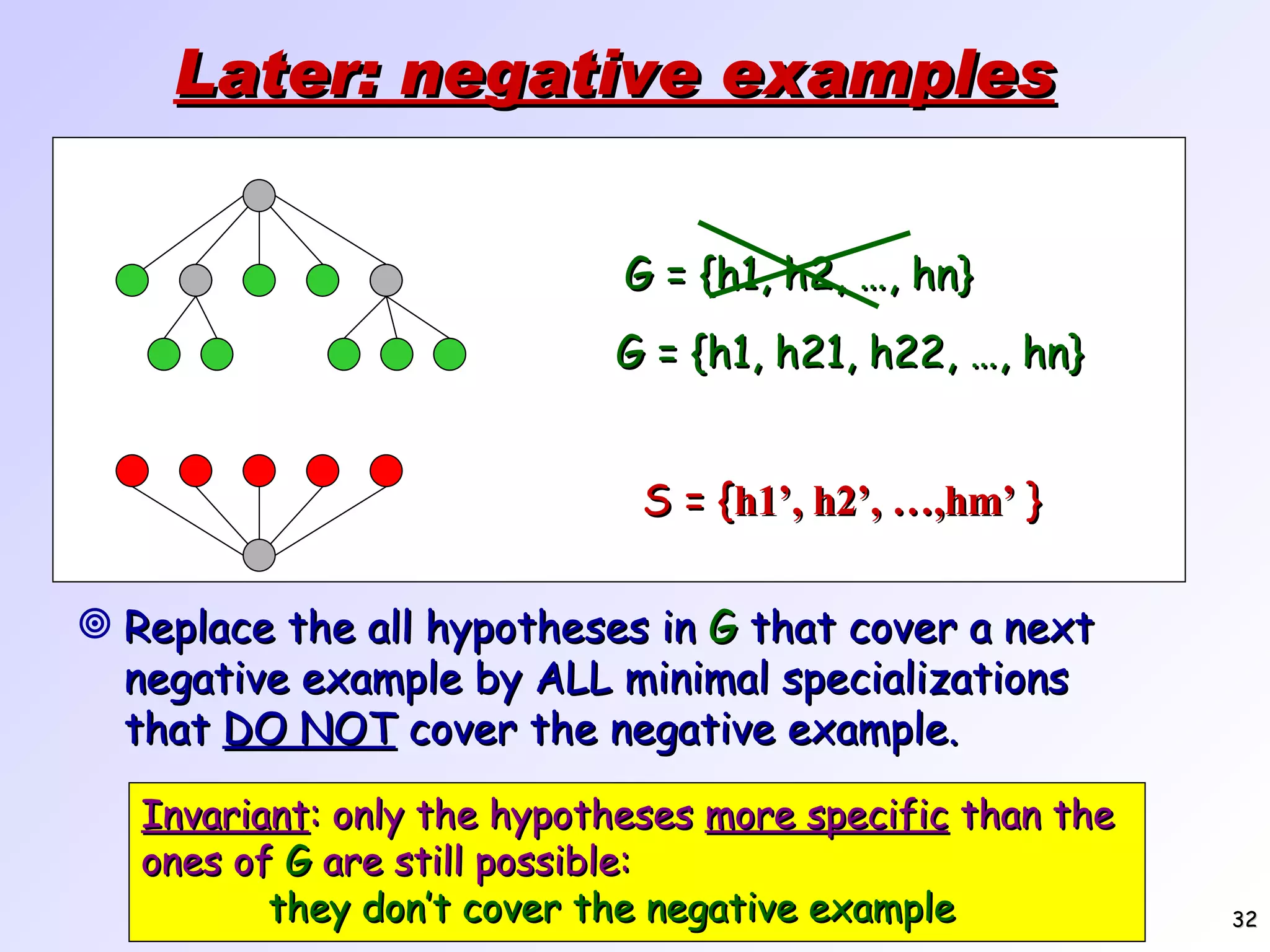 Later: negative examples Replace the all hypotheses in G that cover a next negative example by ALL minimal specializations that DO NOT cover the negative example. Invariant : only the hypotheses more specific than the ones of G are still possible: they don’t cover the negative example S = { h1’, h2’, …,hm’ } G = {h1, h2, …, hn} G = {h1, h21, h22, …, hn} 